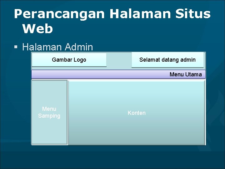 Perancangan Halaman Situs Web § Halaman Admin Gambar Logo Selamat datang admin Menu Utama