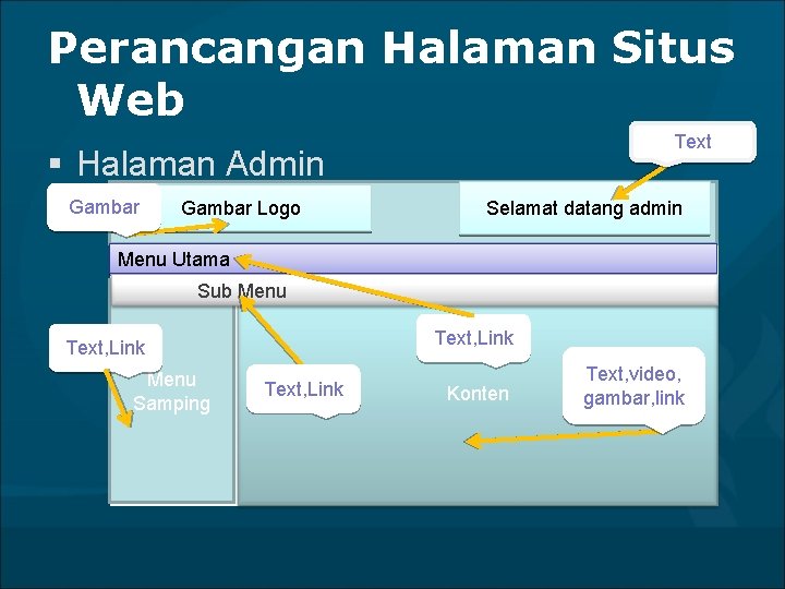 Perancangan Halaman Situs Web Text § Halaman Admin Gambar Logo Selamat datang admin Menu