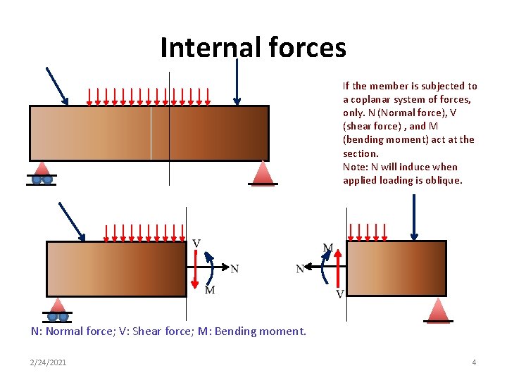 Internal forces If the member is subjected to a coplanar system of forces, only.