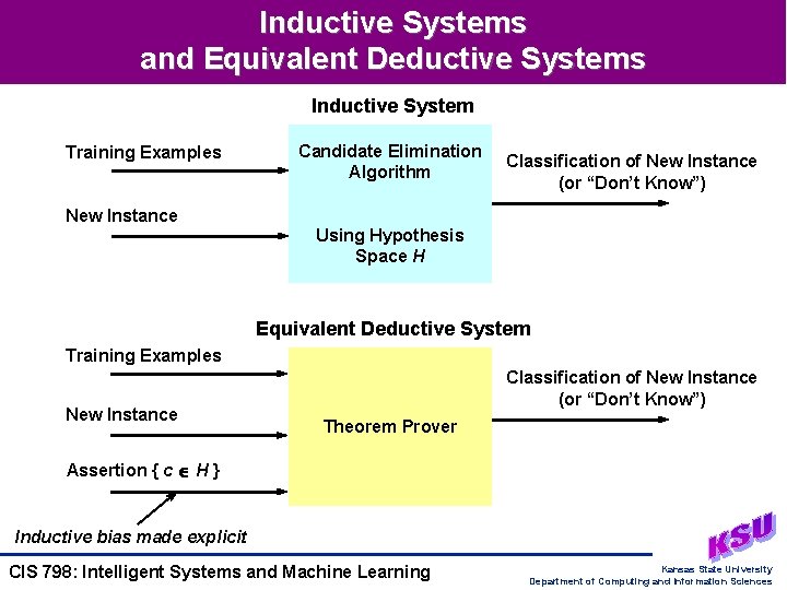 Inductive Systems and Equivalent Deductive Systems Inductive System Training Examples Candidate Elimination Algorithm Classification