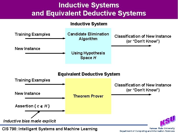 Inductive Systems and Equivalent Deductive Systems Inductive System Training Examples Candidate Elimination Algorithm Classification Inductive Systems and Equivalent Deductive Systems Inductive System Training Examples Candidate Elimination Algorithm Classification