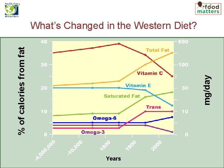 mg/day % of calories from fat What’s Changed in the Western Diet? Years 