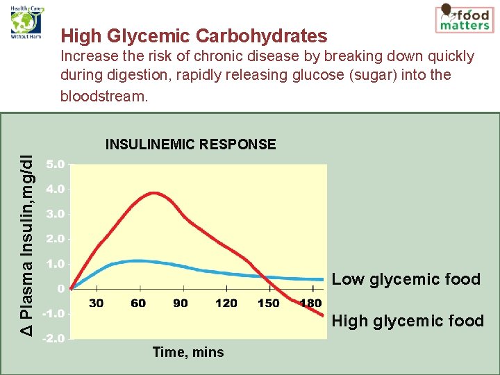 High Glycemic Carbohydrates Increase the risk of chronic disease by breaking down quickly during