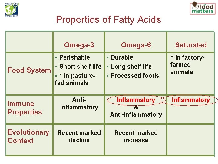 Properties of Fatty Acids Omega-3 § Perishable Food System Omega-6 § Durable § Short