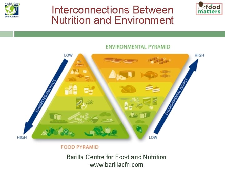 Interconnections Between Nutrition and Environment Barilla Centre for Food and Nutrition www. barillacfn. com