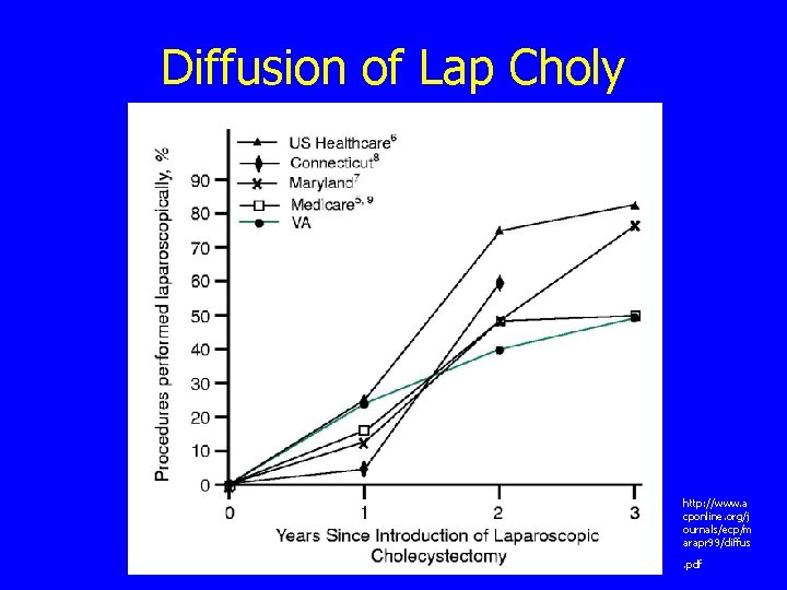 Diffusion of Lap Choly http: //www. a cponline. org/j ournals/ecp/m arapr 99/diffus. pdf 