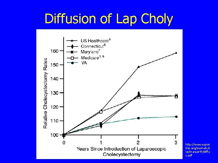 Diffusion of Lap Choly http: //www. acpon line. org/journals/e cp/marapr 99/diffu s. pdf 