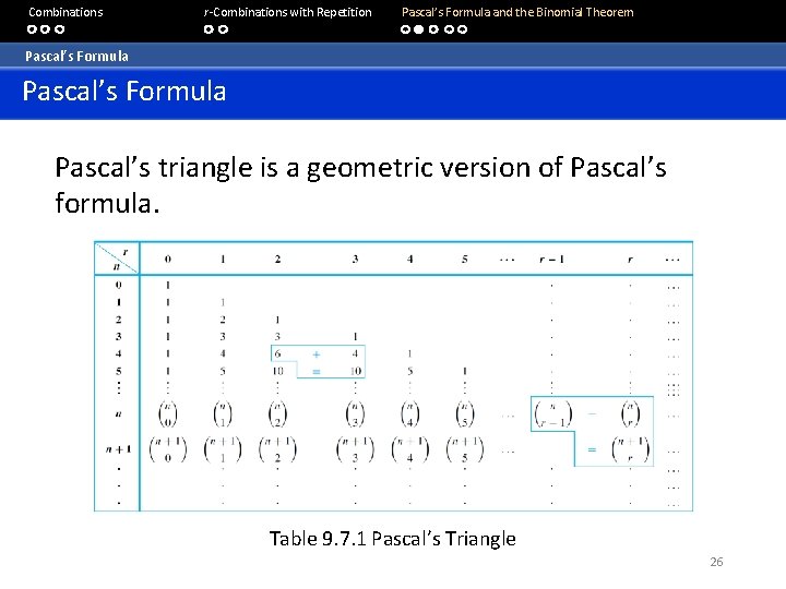  Combinations r-Combinations with Repetition Pascal’s Formula and the Binomial Theorem Pascal’s Formula Pascal’s