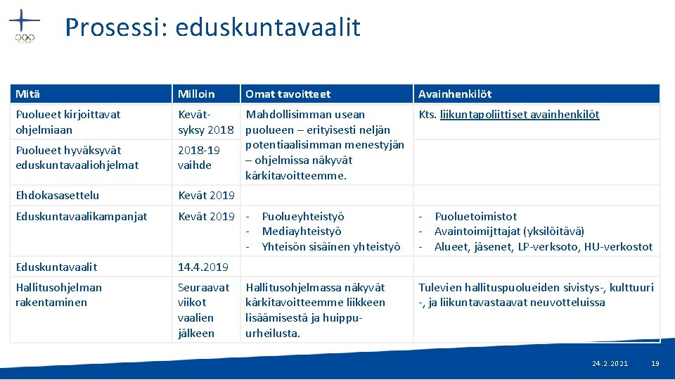 Prosessi: eduskuntavaalit Mitä Milloin Puolueet kirjoittavat ohjelmiaan Kevät. Mahdollisimman usean syksy 2018 puolueen –