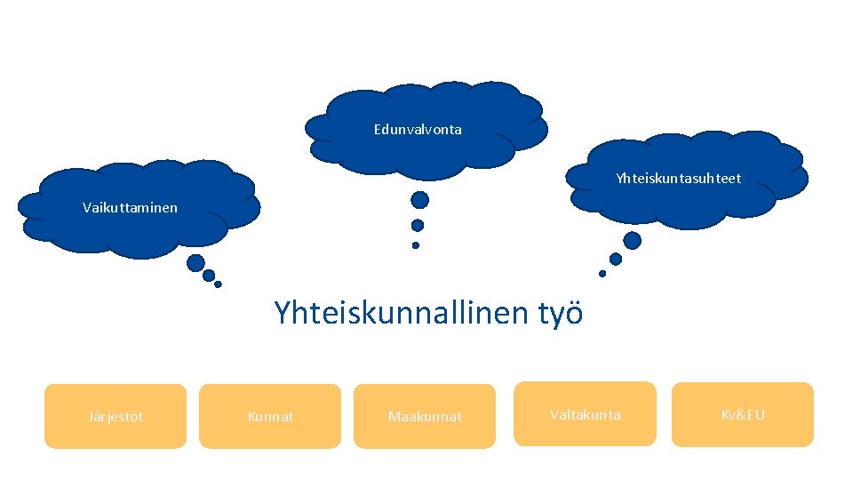 Edunvalvonta Yhteiskuntasuhteet Vaikuttaminen Yhteiskunnallinen työ Järjestöt Kunnat Maakunnat Valtakunta Kv&EU 