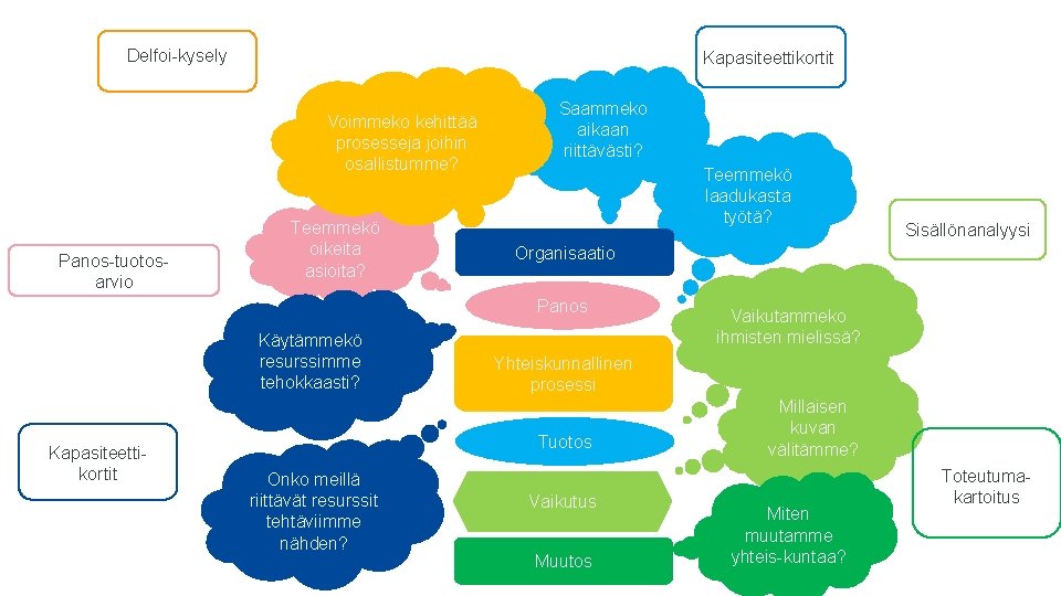 Delfoi-kysely Kapasiteettikortit Voimmeko kehittää prosesseja joihin osallistumme? Panos-tuotosarvio Teemmekö oikeita asioita? Saammeko aikaan riittävästi?