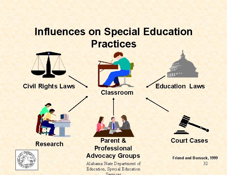 Influences on Special Education Practices Civil Rights Laws Research Classroom Education Laws Parent &