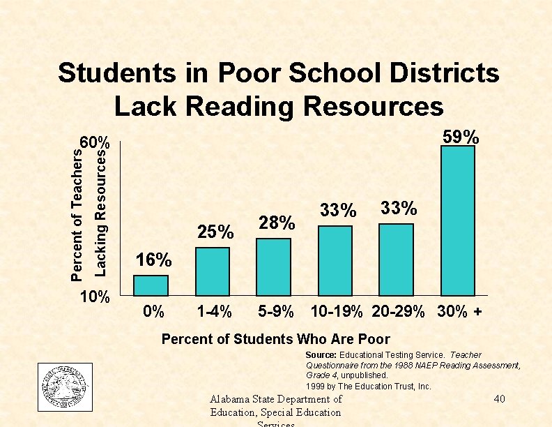 Students in Poor School Districts Lack Reading Resources 59% Lacking Resources Percent of Teachers