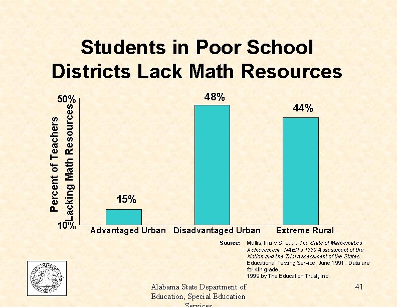 Students in Poor School Districts Lack Math Resources 48% Lacking Math Resources Percent of