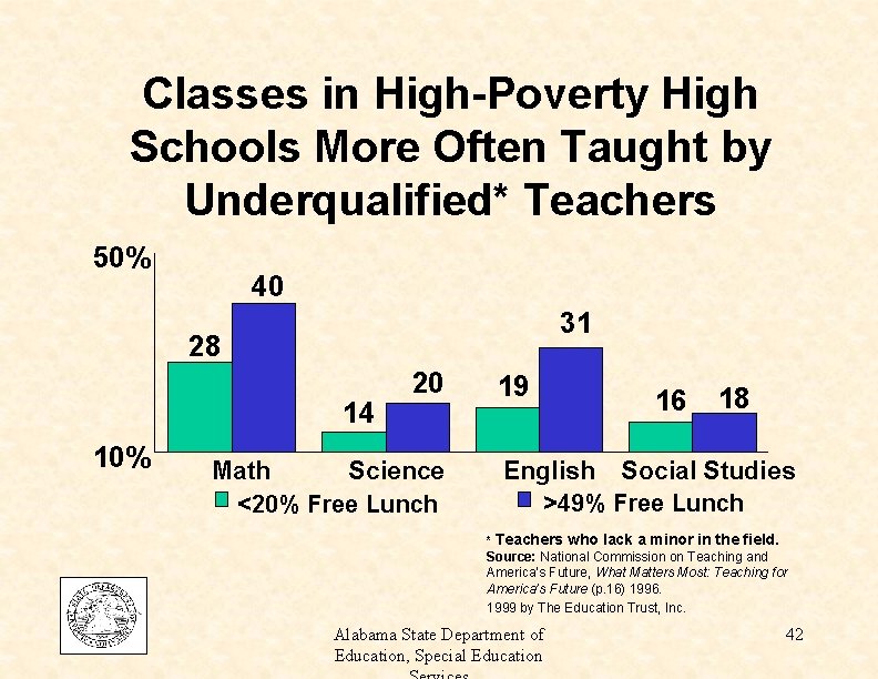 Classes in High-Poverty High Schools More Often Taught by Underqualified* Teachers 50% 40 31