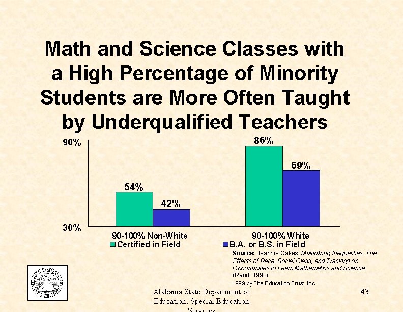 Math and Science Classes with a High Percentage of Minority Students are More Often