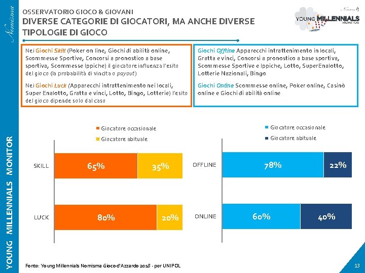 OSSERVATORIO GIOCO & GIOVANI YOUNG MILLENNIALS MONITOR DIVERSE CATEGORIE DI GIOCATORI, MA ANCHE DIVERSE