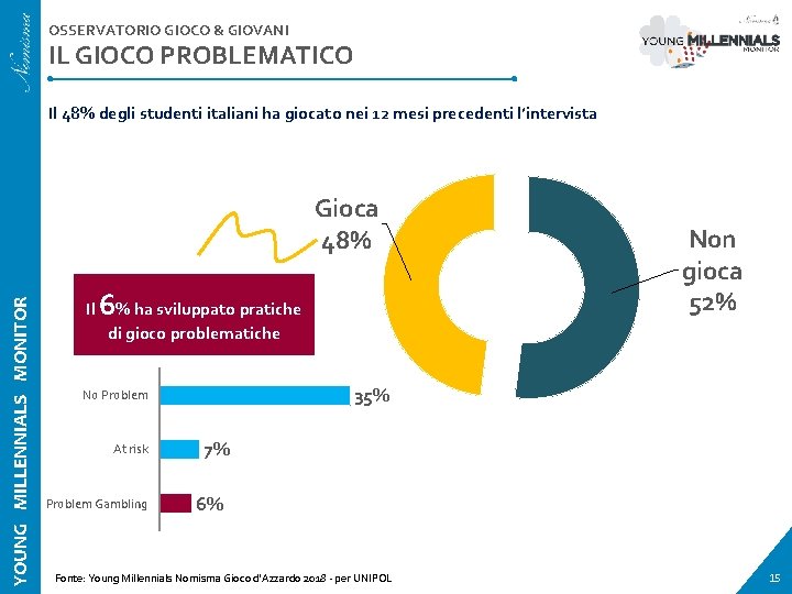 OSSERVATORIO GIOCO & GIOVANI IL GIOCO PROBLEMATICO Il 48% degli studenti italiani ha giocato