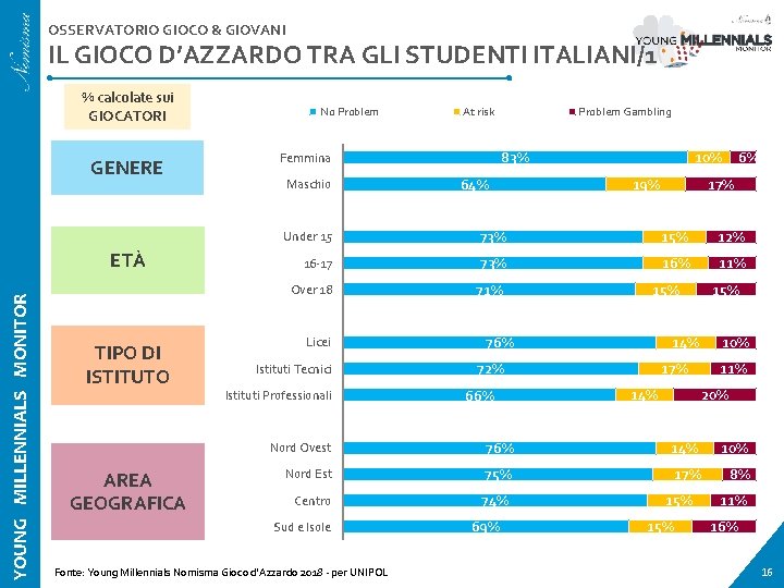 OSSERVATORIO GIOCO & GIOVANI IL GIOCO D’AZZARDO TRA GLI STUDENTI ITALIANI/1 % calcolate sui