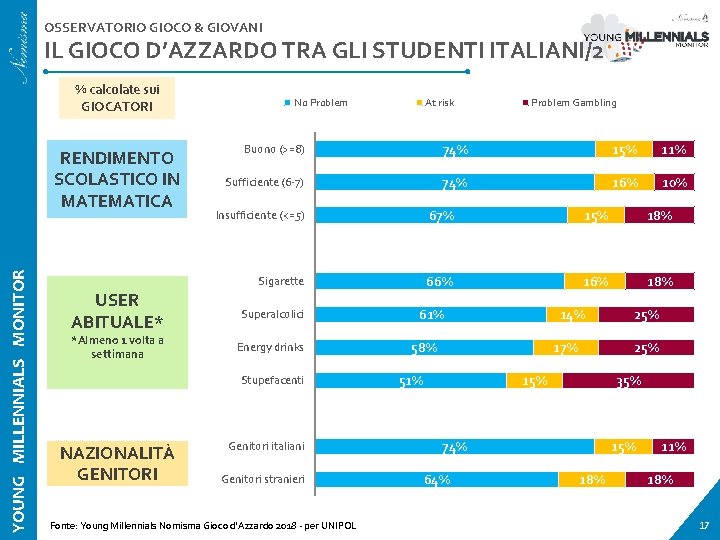 OSSERVATORIO GIOCO & GIOVANI IL GIOCO D’AZZARDO TRA GLI STUDENTI ITALIANI/2 % calcolate sui