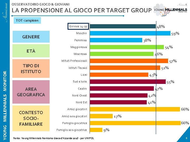 OSSERVATORIO GIOCO & GIOVANI LA PROPENSIONE AL GIOCO PER TARGET GROUP TOT campione 48%