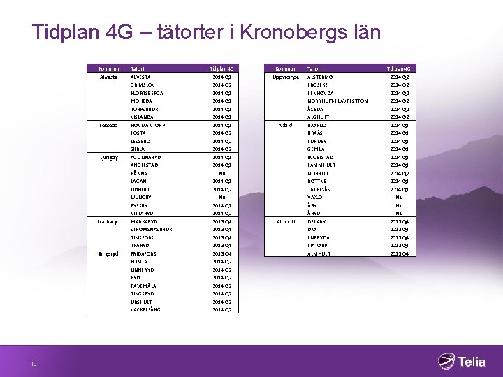 Tidplan 4 G – tätorter i Kronobergs län Kommun Alvesta Lessebo Ljungby Markaryd Tingsryd