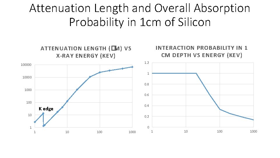 Attenuation Length and Overall Absorption Probability in 1 cm of Silicon INTERACTION PROBABILITY IN