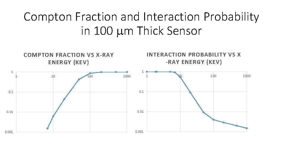 Compton Fraction and Interaction Probability in 100 m Thick Sensor INTERACTION PROBABILITY VS X