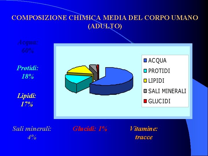 COMPOSIZIONE CHIMICA MEDIA DEL CORPO UMANO (ADULTO) Acqua: 60% Protidi: 18% Lipidi: 17% Sali