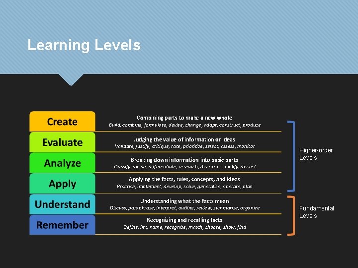 Learning Levels Combining parts to make a new whole Build, combine, formulate, devise, change,