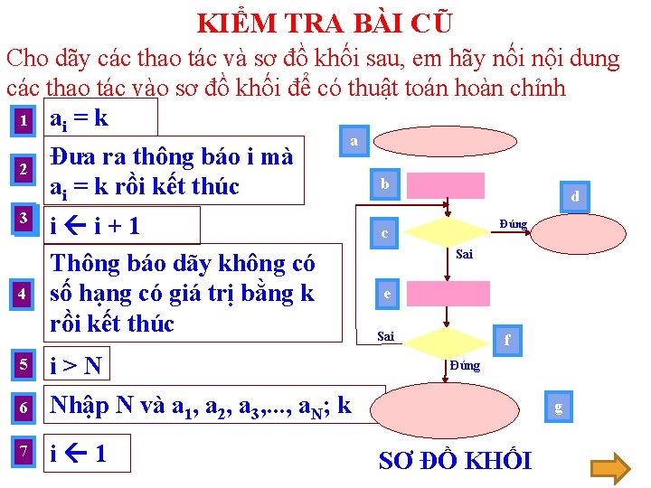 KIỂM TRA BÀI CŨ Cho dãy các thao tác và sơ đồ khối sau,