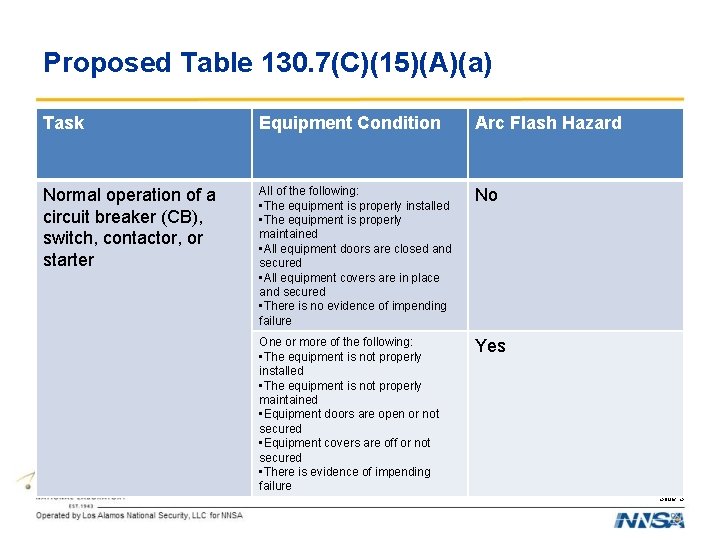 Proposed Table 130. 7(C)(15)(A)(a) Task Equipment Condition Arc Flash Hazard Normal operation of a