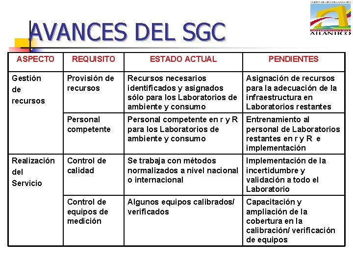 AVANCES DEL SGC ASPECTO Gestión de recursos Realización del Servicio REQUISITO ESTADO ACTUAL PENDIENTES