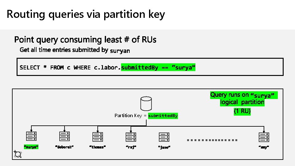 Routing queries via partition key Partition Key = submitted. By 