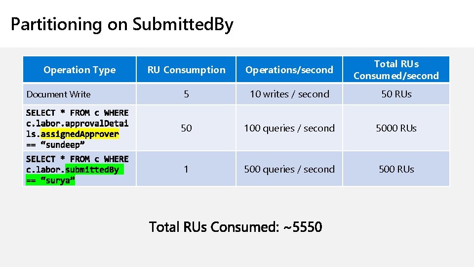 Partitioning on Submitted. By Operation Type Document Write RU Consumption Operations/second Total RUs Consumed/second