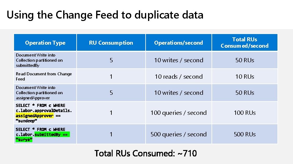 Using the Change Feed to duplicate data RU Consumption Operations/second Total RUs Consumed/second Document