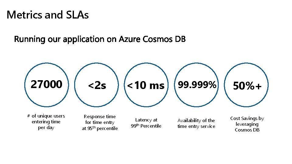 Metrics and SLAs 27000 # of unique users entering time per day <2 s