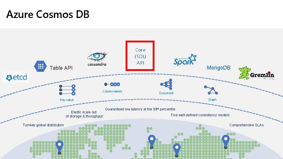 Azure Cosmos DB Core (SQL) API Table API Column-family Mongo. DB Document Graph Key-value