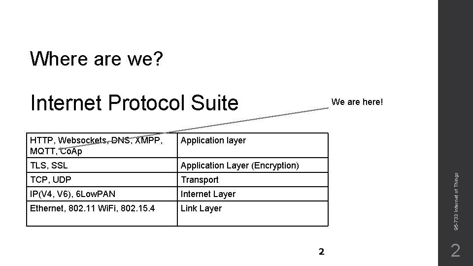 Where are we? Internet Protocol Suite Application layer TLS, SSL Application Layer (Encryption) TCP,