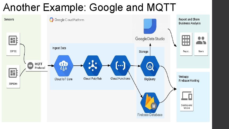 Another Example: Google and MQTT 