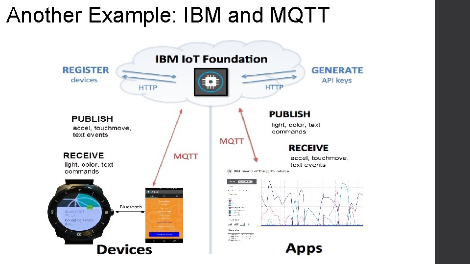 Another Example: IBM and MQTT 