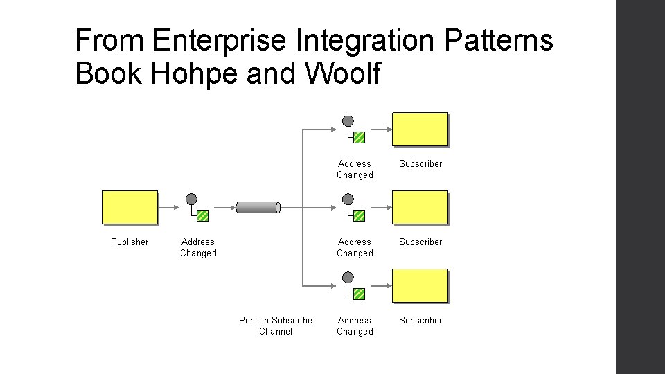 From Enterprise Integration Patterns Book Hohpe and Woolf 