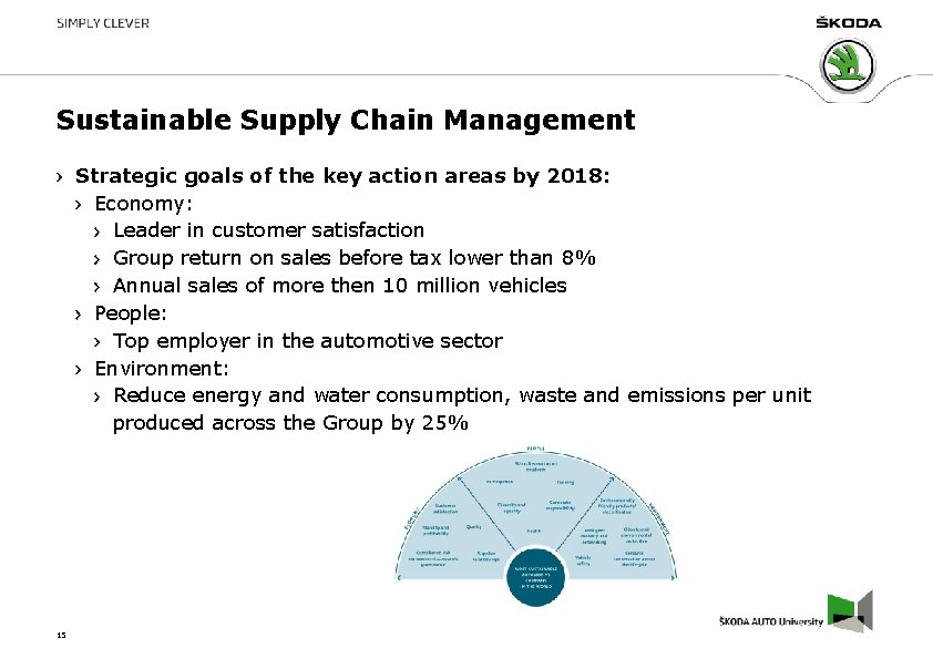 Sustainable Supply Chain Management Strategic goals of the key action areas by 2018: Economy: