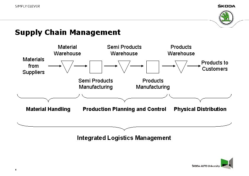 Supply Chain Management Material Warehouse Semi Products Warehouse Materials from Suppliers Products to Customers