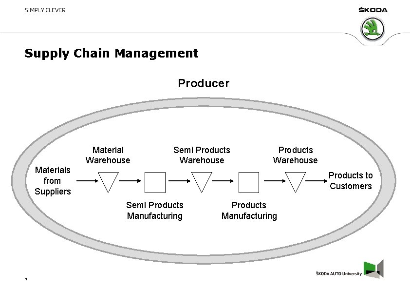 Supply Chain Management Producer Material Warehouse Semi Products Warehouse Materials from Suppliers Products to