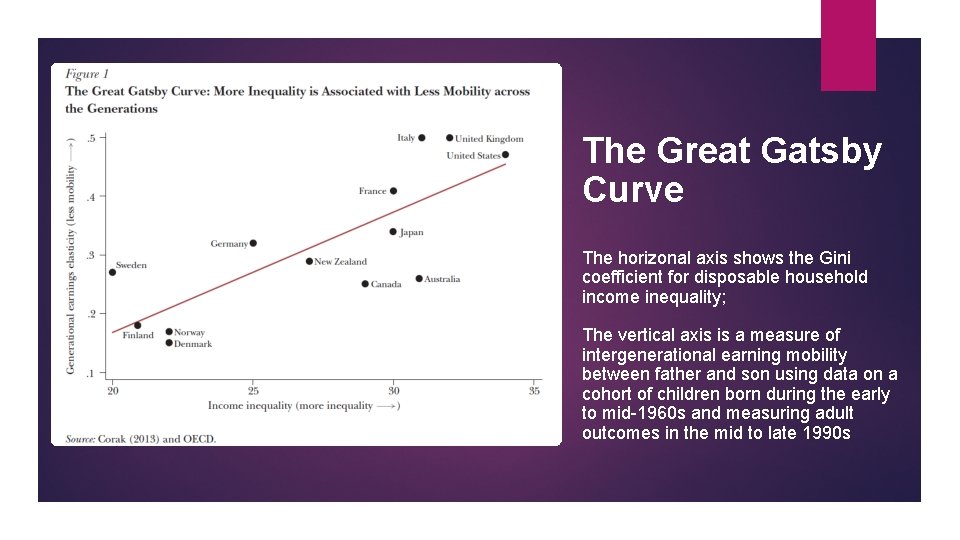 The Great Gatsby Curve The horizonal axis shows the Gini coefficient for disposable household