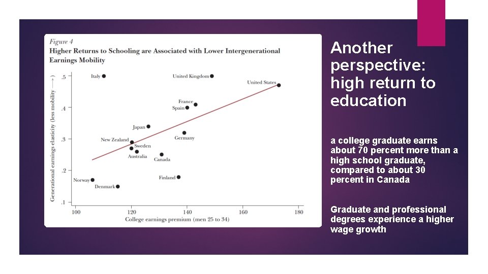 Another perspective: high return to education a college graduate earns about 70 percent more