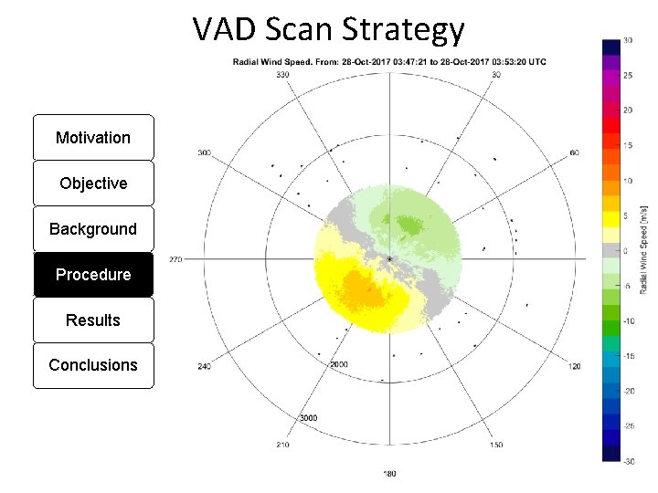 VAD Scan Strategy Motivation Objective Background Procedure Results Conclusions 