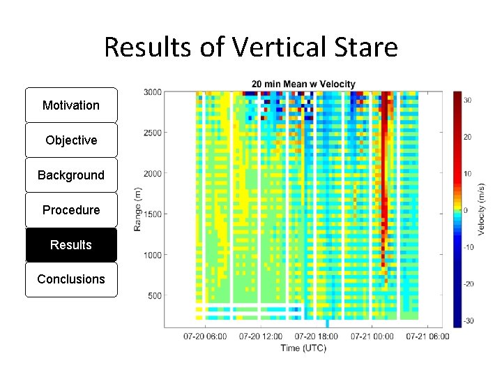Results of Vertical Stare Motivation Objective Background Procedure Results Conclusions 