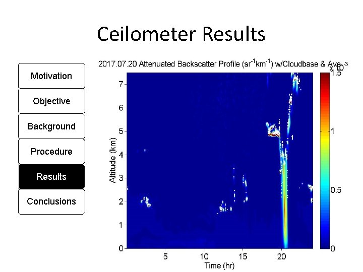 Ceilometer Results Motivation Objective Background Procedure Results Conclusions 
